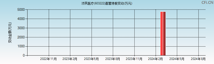 济民医疗(603222)高管持股变动图