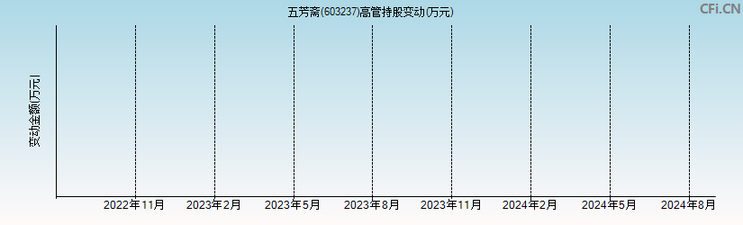 五芳斋(603237)高管持股变动图