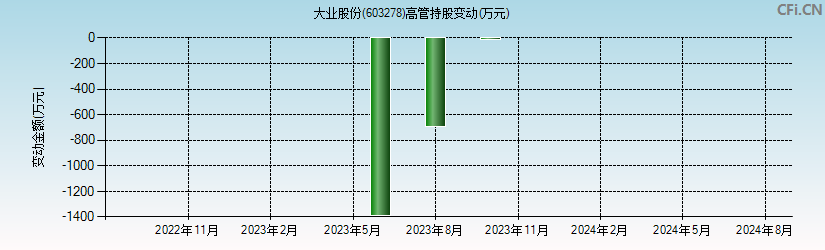 大业股份(603278)高管持股变动图