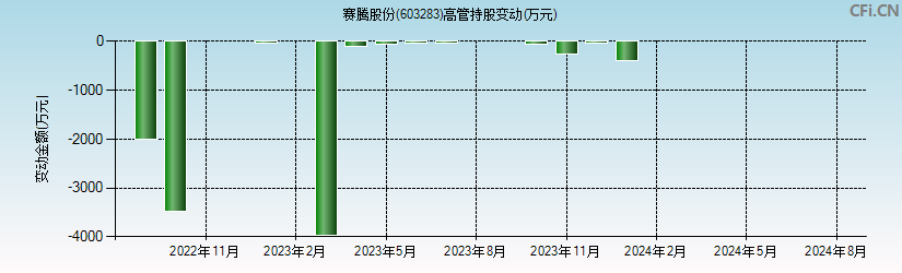 赛腾股份(603283)高管持股变动图