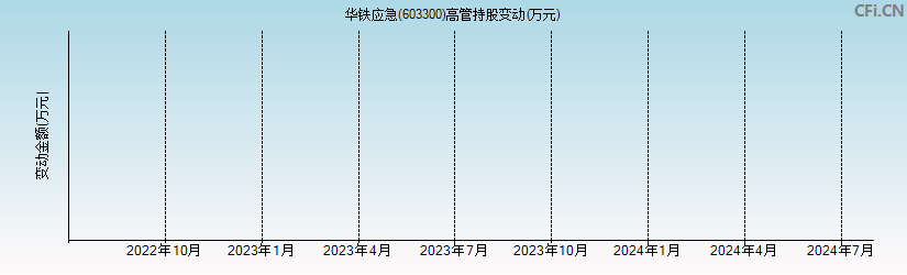 华铁应急(603300)高管持股变动图