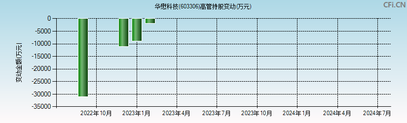 华懋科技(603306)高管持股变动图