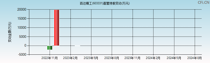 百达精工(603331)高管持股变动图