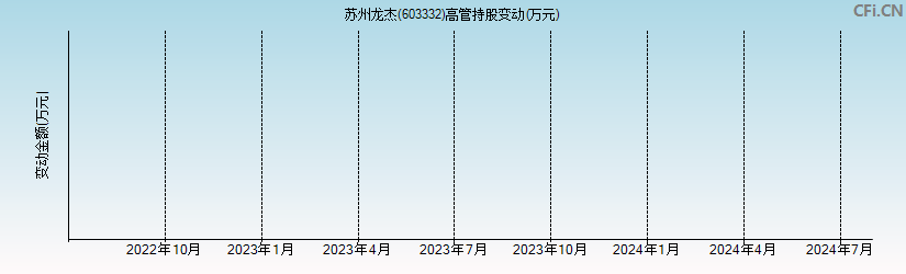 苏州龙杰(603332)高管持股变动图