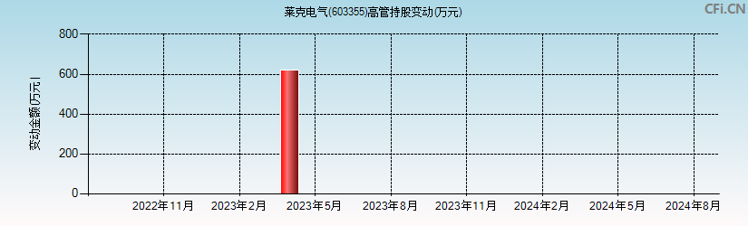 莱克电气(603355)高管持股变动图