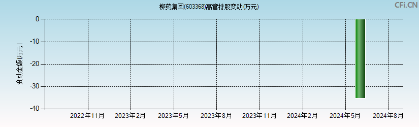 柳药集团(603368)高管持股变动图