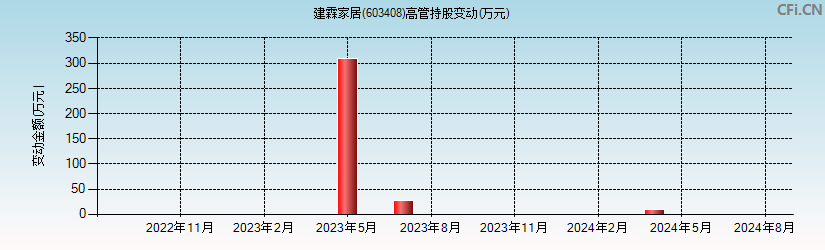 建霖家居(603408)高管持股变动图