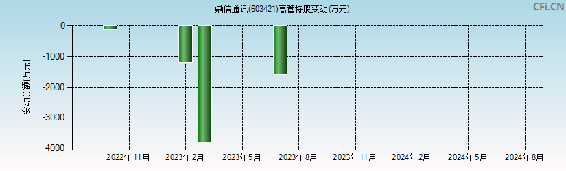 鼎信通讯(603421)高管持股变动图