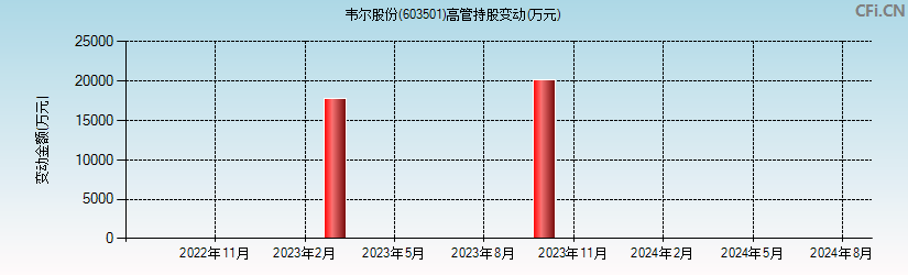 韦尔股份(603501)高管持股变动图