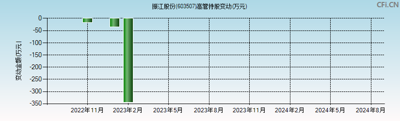 振江股份(603507)高管持股变动图