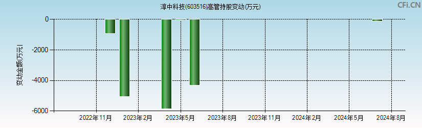 淳中科技(603516)高管持股变动图