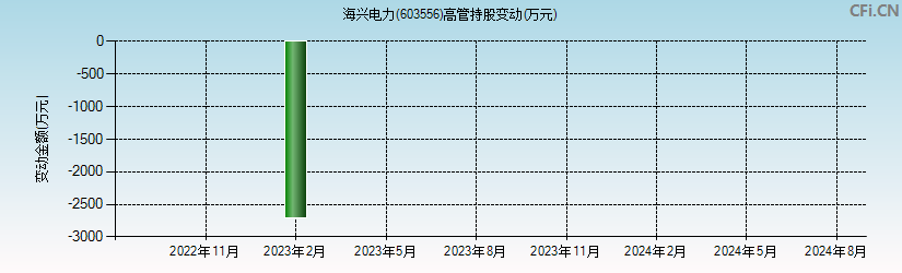 海兴电力(603556)高管持股变动图