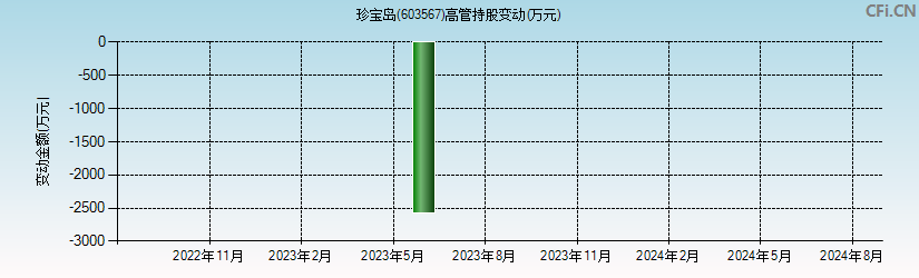 珍宝岛(603567)高管持股变动图