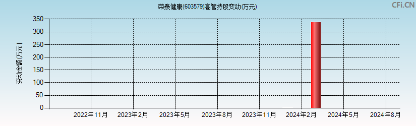 荣泰健康(603579)高管持股变动图