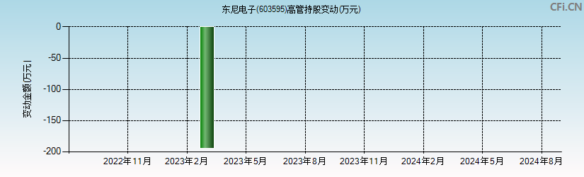 东尼电子(603595)高管持股变动图