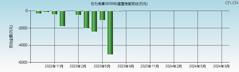 引力传媒(603598)高管持股变动图