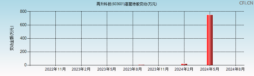 再升科技(603601)高管持股变动图