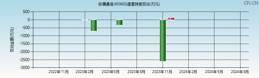 纵横通信(603602)高管持股变动图