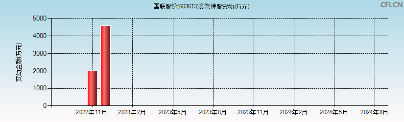 国联股份(603613)高管持股变动图