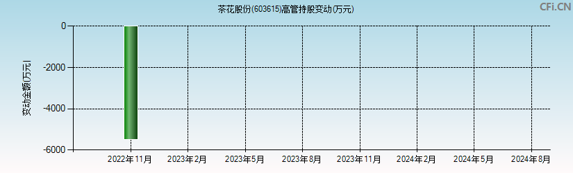 茶花股份(603615)高管持股变动图