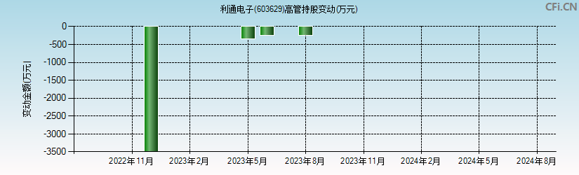 利通电子(603629)高管持股变动图