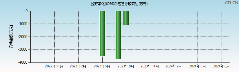 拉芳家化(603630)高管持股变动图