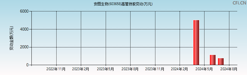 安图生物(603658)高管持股变动图