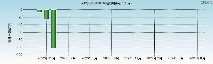 三祥新材(603663)高管持股变动图