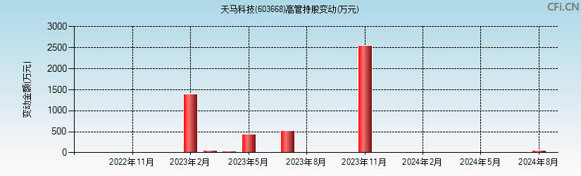 天马科技(603668)高管持股变动图