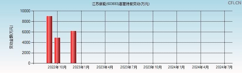 江苏新能(603693)高管持股变动图