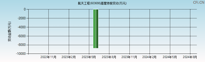 航天工程(603698)高管持股变动图