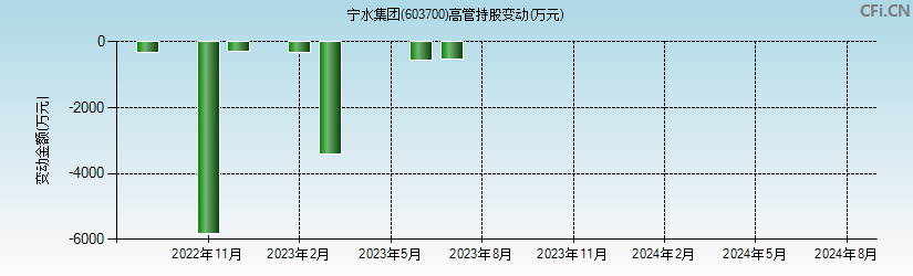 宁水集团(603700)高管持股变动图