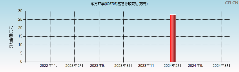 东方环宇(603706)高管持股变动图