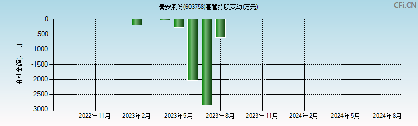 秦安股份(603758)高管持股变动图