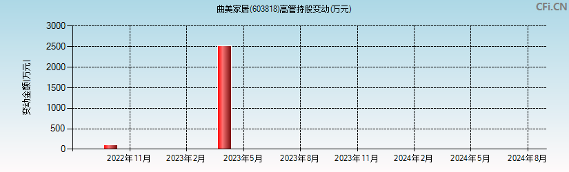 曲美家居(603818)高管持股变动图