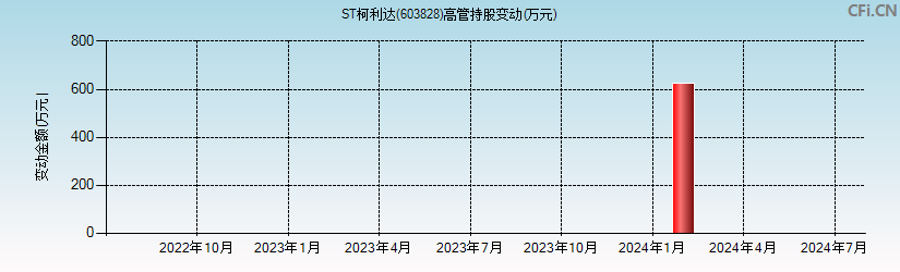 ST柯利达(603828)高管持股变动图