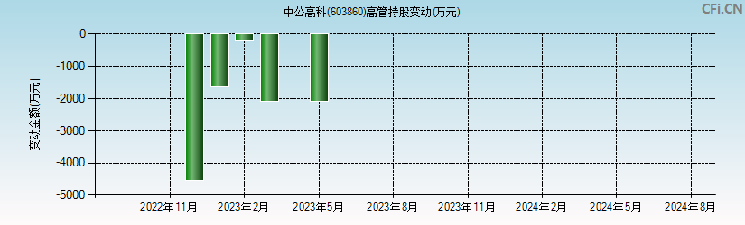 中公高科(603860)高管持股变动图