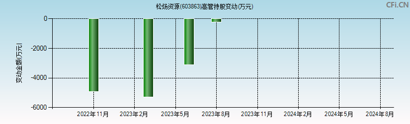 松炀资源(603863)高管持股变动图