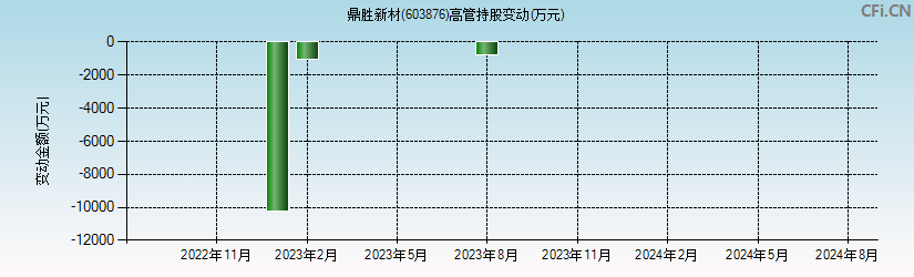 鼎胜新材(603876)高管持股变动图