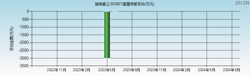 城地香江(603887)高管持股变动图