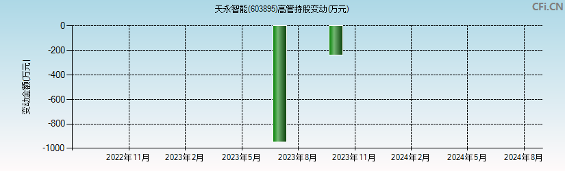 天永智能(603895)高管持股变动图