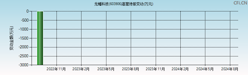 龙蟠科技(603906)高管持股变动图