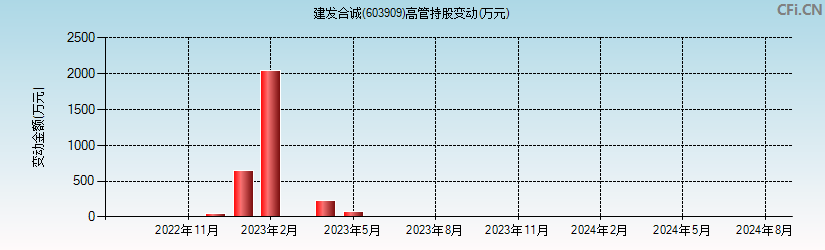 建发合诚(603909)高管持股变动图