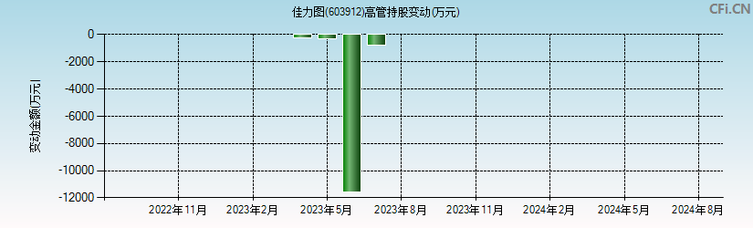 佳力图(603912)高管持股变动图