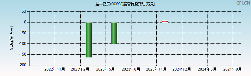 益丰药房(603939)高管持股变动图