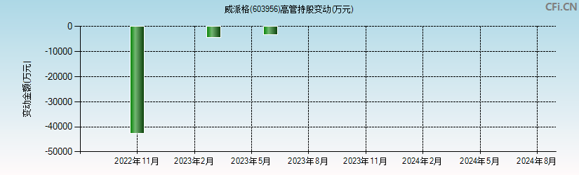 威派格(603956)高管持股变动图