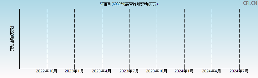 ST百利(603959)高管持股变动图