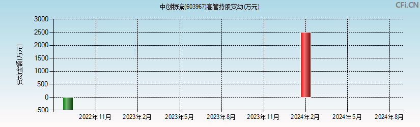 中创物流(603967)高管持股变动图