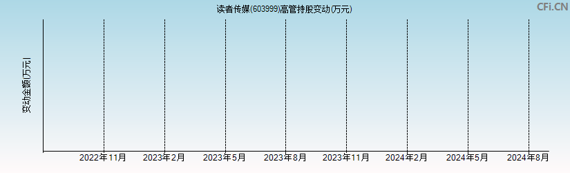 读者传媒(603999)高管持股变动图