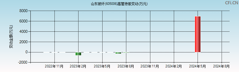 山东玻纤(605006)高管持股变动图